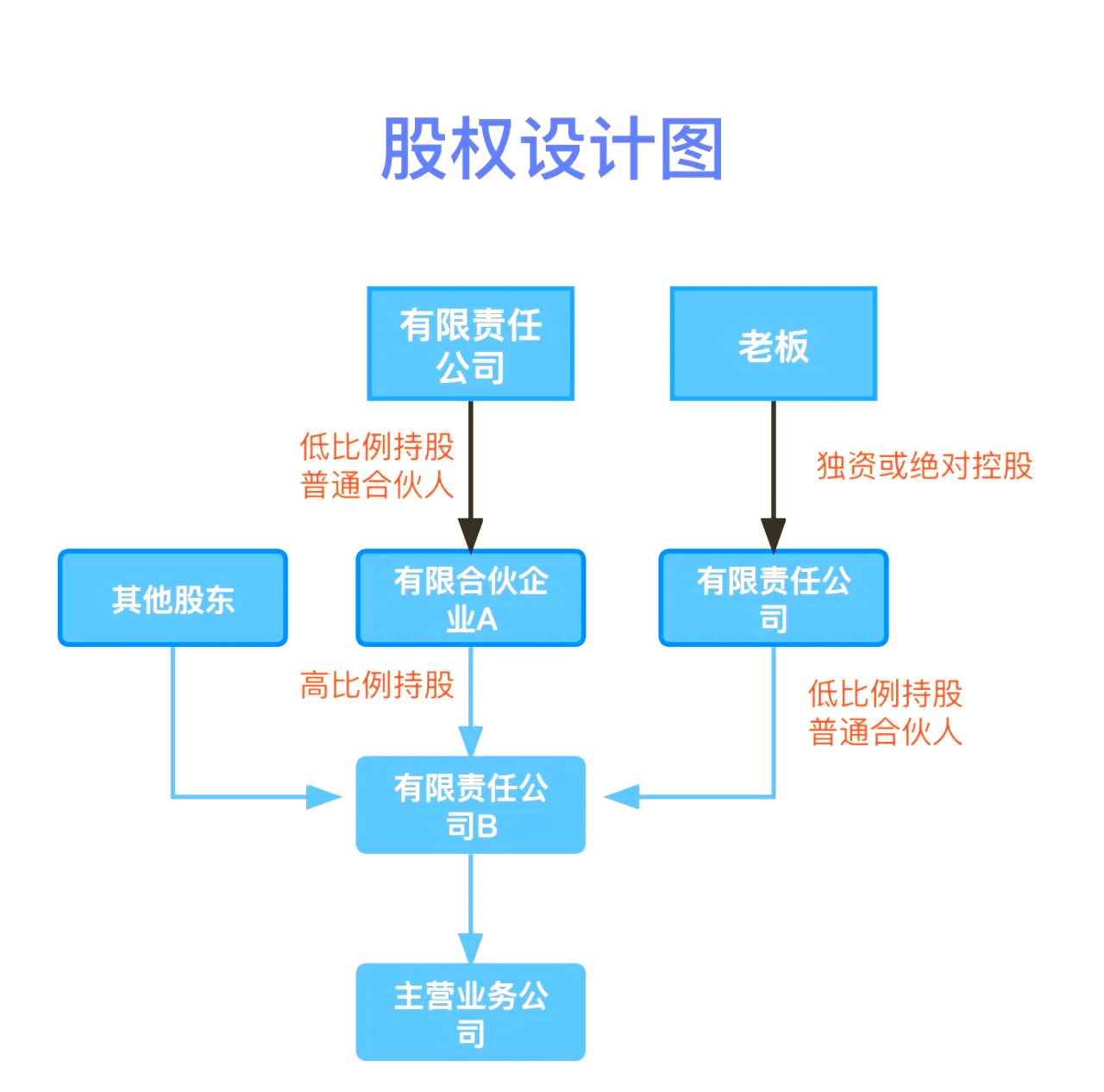 股权设计传承规划(股权设计协议书建议收藏)合肥市