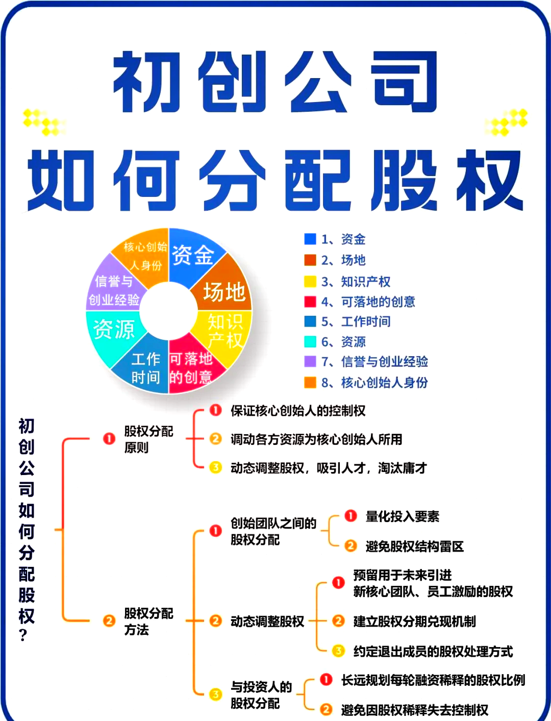 股权架构设计流程(股权架构设计的基本原则)合肥市